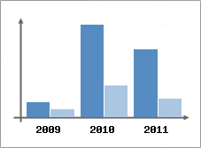 Chiffre d'affaires et Rentabilit