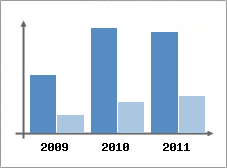 Chiffre d'affaires et Rentabilit