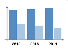Chiffre d'affaires et Rentabilit
