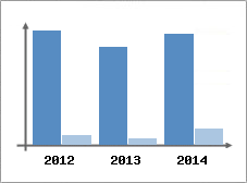 Chiffre d'affaires et Rentabilit