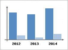 Chiffre d'affaires et Rentabilit