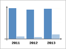 Chiffre d'affaires et Rentabilité