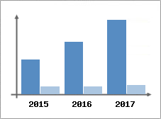 Chiffre d'affaires et Rentabilité