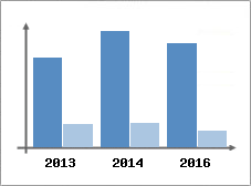 Chiffre d'affaires et Rentabilit