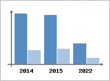 Chiffre d'affaires et Rentabilit