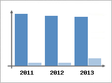 Chiffre d'affaires et Rentabilit