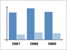 Chiffre d'affaires et Rentabilit