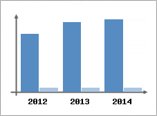 Chiffre d'affaires et Rentabilit