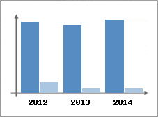 Chiffre d'affaires et Rentabilit