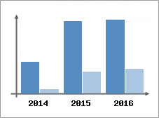 Chiffre d'affaires et Rentabilit