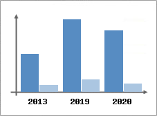 Chiffre d'affaires et Rentabilit