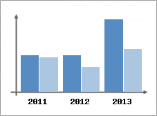 Chiffre d'affaires et Rentabilit