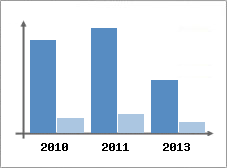Chiffre d'affaires et Rentabilit