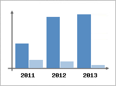 Chiffre d'affaires et Rentabilit