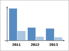 Chiffre d'affaires et Rentabilit