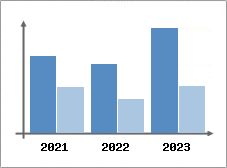 Chiffre d'affaires et Rentabilité