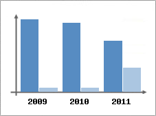 Chiffre d'affaires et Rentabilit