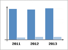 Chiffre d'affaires et Rentabilit