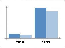 Chiffre d'affaires et Rentabilit