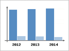 Chiffre d'affaires et Rentabilit