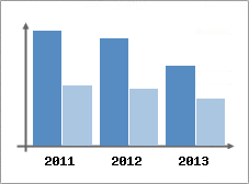 Chiffre d'affaires et Rentabilit