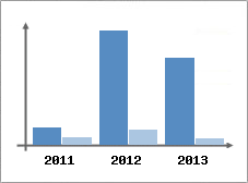 Chiffre d'affaires et Rentabilit