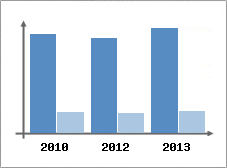 Chiffre d'affaires et Rentabilit