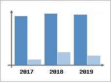 Chiffre d'affaires et Rentabilit