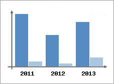 Chiffre d'affaires et Rentabilit
