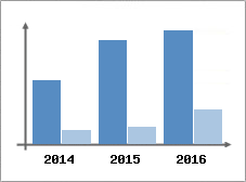 Chiffre d'affaires et Rentabilit