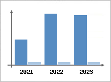 Chiffre d'affaires et Rentabilité