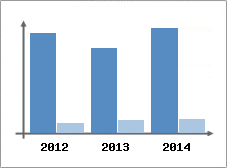 Chiffre d'affaires et Rentabilit