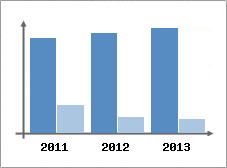 Chiffre d'affaires et Rentabilit