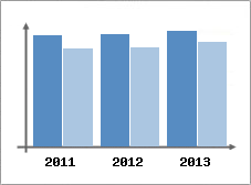 Chiffre d'affaires et Rentabilit