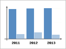 Chiffre d'affaires et Rentabilit
