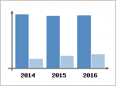 Chiffre d'affaires et Rentabilit