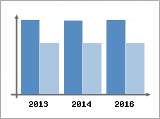 Chiffre d'affaires et Rentabilit
