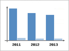 Chiffre d'affaires et Rentabilité