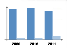 Chiffre d'affaires et Rentabilit