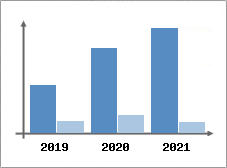 Chiffre d'affaires et Rentabilit