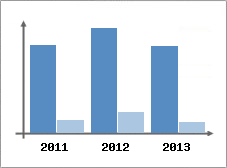 Chiffre d'affaires et Rentabilit