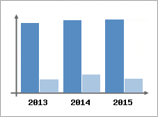 Chiffre d'affaires et Rentabilit
