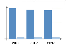 Chiffre d'affaires et Rentabilit