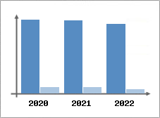 Chiffre d'affaires et Rentabilité