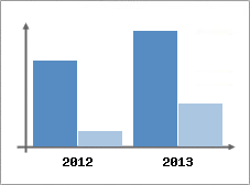 Chiffre d'affaires et Rentabilit