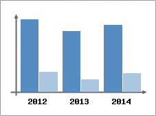 Chiffre d'affaires et Rentabilit
