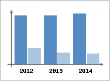 Chiffre d'affaires et Rentabilit