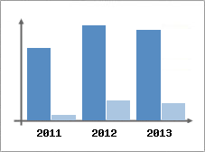 Chiffre d'affaires et Rentabilit