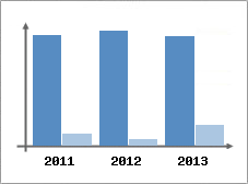 Chiffre d'affaires et Rentabilit