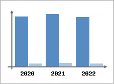 Chiffre d'affaires et Rentabilité